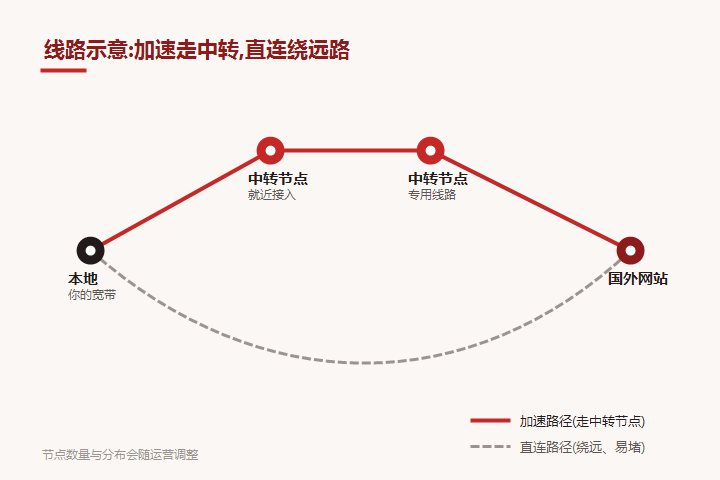 国外加速器节点线路示意图,对比直连绕远路径与加速后走中转节点的路径