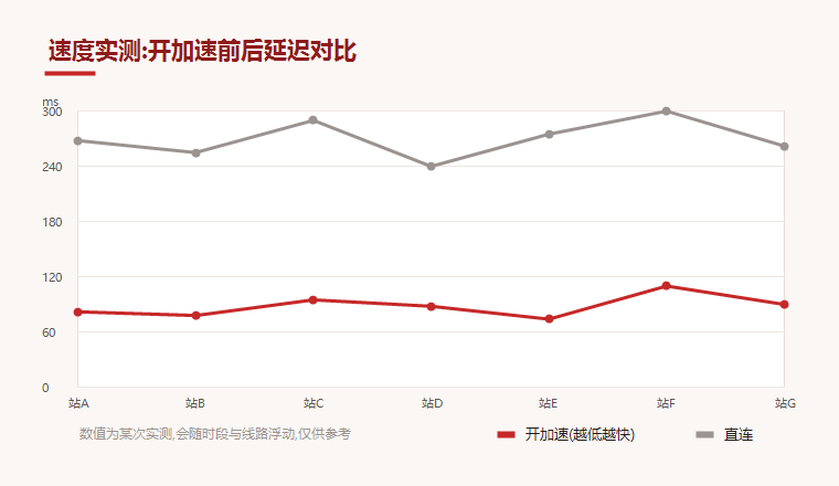 国外加速器速度实测图,展示开启加速前后网页延迟与下载速率的对比曲线